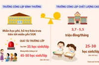 Nhà nước miễn học phí, hỗ trợ tiền ăn trưa, mô hình trường công chất lượng cao của Hà Nội có hợp lý?