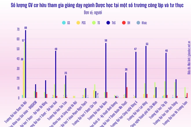 Chênh lệch về đội ngũ, điều kiện thực hành giữa trường công và tư khi đào tạo ngành Dược học