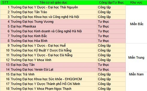 Cả nước có 45 trường đại học tham gia đào tạo ngành Dược, điểm chuẩn có chênh lệch đáng kể
