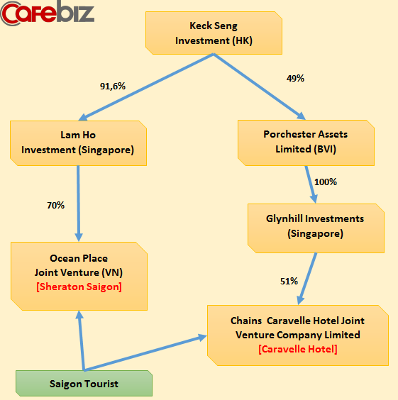 Cơ cấu sở hữu của Tập đoàn Keck Seng đối với Sheraton Saigon và Caravelle Nguồn: CafeBiz tổng hợp từ báo cáo của Keck Seng.