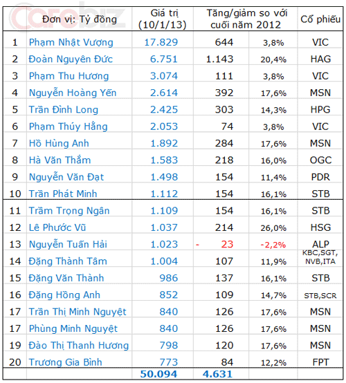 Thị trường chứng khoán khởi sắc, tài sản của nhà giàu tăng vọt. Thị trường chứng khoán khởi sắc, tài sản của nhà giàu tăng vọt.