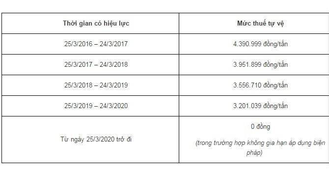 Khung thời gian có hiệu lực và mức thuế suất tự vệ được áp dụng với sản phẩm bột ngọt. Ảnh: Bộ Công Thương. Khung thời gian có hiệu lực và mức thuế suất tự vệ được áp dụng với sản phẩm bột ngọt. Ảnh: Bộ Công Thương.