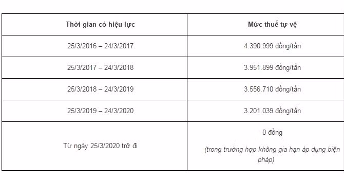 Khung thời gian có hiệu lực và mức thuế suất tự vệ được áp dụng với sản phẩm bột ngọt. Ảnh: Bộ Công Thương.