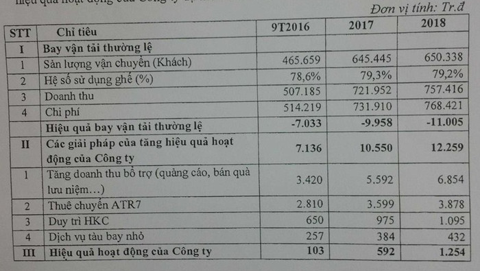 Dự toán tài chính giai đoạn 2016 - 2018 của VASCO sau khi được cổ phần. Dự toán tài chính giai đoạn 2016 - 2018 của VASCO sau khi được cổ phần.