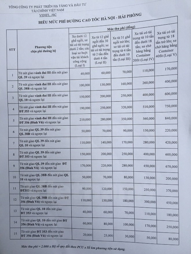 Biểu mức thu phí đường cao tốc Hà Nội-Hải Phòng. (Ảnh: Việt Hùng/Vietnam+). Biểu mức thu phí đường cao tốc Hà Nội-Hải Phòng. (Ảnh: Việt Hùng/Vietnam+).