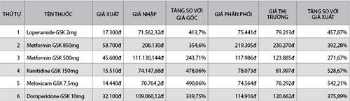 Bảng giá 6 loại thuốc sau khi “thay tên mới”