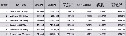 Bảng giá 6 loại thuốc sau khi “thay tên mới”