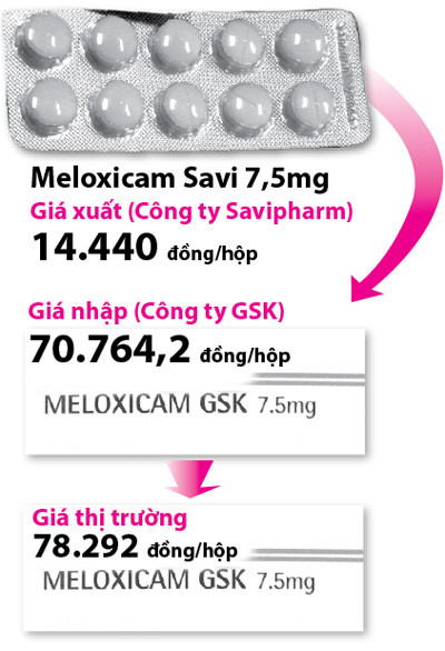 Đường đi của giá thuốc từ nhà sản xuất đến thị trường