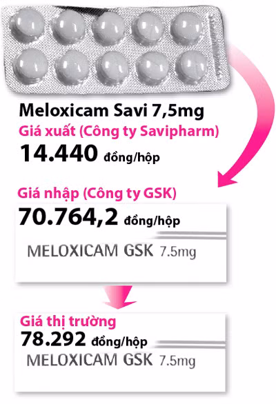 Đường đi của giá thuốc từ nhà sản xuất đến thị trường