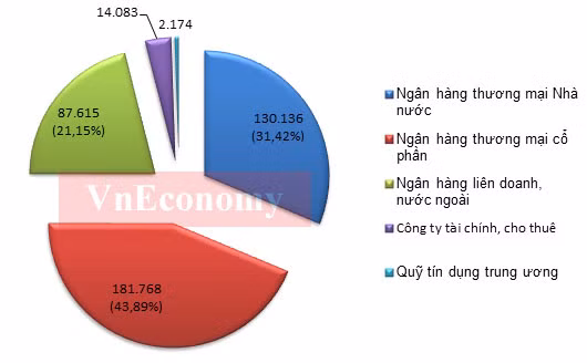 Vốn tự có của các nhóm tổ chức tín dụng (không bao gồm Ngân hàng Chính sách xã hội và Công ty Tài chính Tàu thủy) tính đến 30/4/2012 (Đơn vị: tỷ đồng) - Nguồn: Ngân hàng Nhà nước.