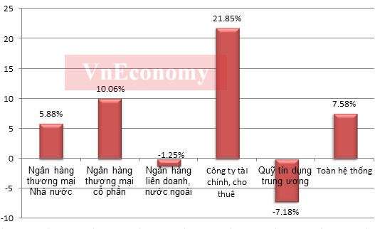 Tỷ lệ vốn ngắn hạn cho vay trung, dài hạn của các nhóm tổ chức tín dụng (không bao gồm Ngân hàng Chính sách xã hội và Công ty Tài chính Tàu thủy) đến 30/4/2012 - Nguồn: Ngân hàng Nhà nước. Tỷ lệ vốn ngắn hạn cho vay trung, dài hạn của các nhóm tổ chức tín dụng (không bao gồm Ngân hàng Chính sách xã hội và Công ty Tài chính Tàu thủy) đến 30/4/2012 - Nguồn: Ngân hàng Nhà nước.