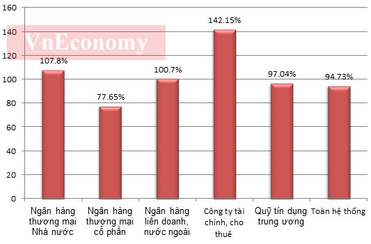 Tỷ lệ cấp tín dụng so với nguồn vốn huy động (TTI) của các nhóm tổ chức tín dụng đến 30/4/2012 – Nguồn: Ngân hàng Nhà nước. Tỷ lệ cấp tín dụng so với nguồn vốn huy động (TTI) của các nhóm tổ chức tín dụng đến 30/4/2012 – Nguồn: Ngân hàng Nhà nước.