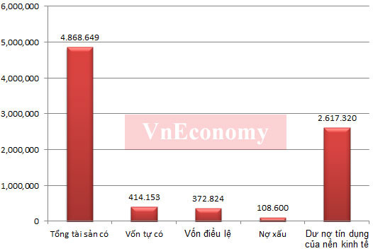 Một số chỉ tiêu tài chính của các nhóm tổ chức tín dụng tính đến 30/4/2012 - Nguồn: Ngân hàng Nhà nước; Báo cáo Thống đốc gửi đại biểu Quốc hội. Một số chỉ tiêu tài chính của các nhóm tổ chức tín dụng tính đến 30/4/2012 - Nguồn: Ngân hàng Nhà nước; Báo cáo Thống đốc gửi đại biểu Quốc hội.
