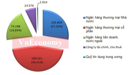 Vốn điều lệ của các nhóm tổ chức tín dụng tính đến 30/4/2012 (Đơn vị: tỷ đồng) - Nguồn: Ngân hàng Nhà nước. Vốn điều lệ của các nhóm tổ chức tín dụng tính đến 30/4/2012 (Đơn vị: tỷ đồng) - Nguồn: Ngân hàng Nhà nước.