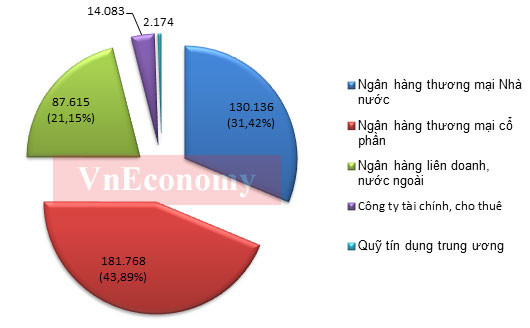 Vốn tự có của các nhóm tổ chức tín dụng (không bao gồm Ngân hàng Chính sách xã hội và Công ty Tài chính Tàu thủy) tính đến 30/4/2012 (Đơn vị: tỷ đồng) - Nguồn: Ngân hàng Nhà nước. Vốn tự có của các nhóm tổ chức tín dụng (không bao gồm Ngân hàng Chính sách xã hội và Công ty Tài chính Tàu thủy) tính đến 30/4/2012 (Đơn vị: tỷ đồng) - Nguồn: Ngân hàng Nhà nước.