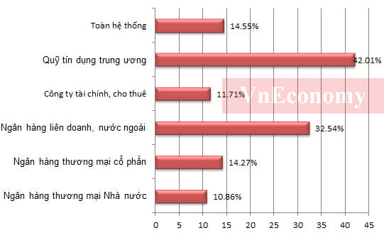 Tỷ lệ an toàn vốn tối thiểu của các nhóm tổ chức tín dụng (không bao gồm Ngân hàng Chính sách xã hội và Công ty Tài chính Tàu thủy) đến 30/4/2012 - Nguồn: Ngân hàng Nhà nước. Tỷ lệ an toàn vốn tối thiểu của các nhóm tổ chức tín dụng (không bao gồm Ngân hàng Chính sách xã hội và Công ty Tài chính Tàu thủy) đến 30/4/2012 - Nguồn: Ngân hàng Nhà nước.