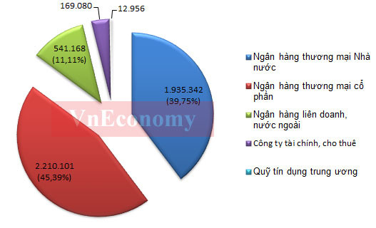 Tổng tài sản của các nhóm tổ chức tín dụng tính đến 30/4/2012 (Đơn vị: tỷ đồng) - Nguồn: Ngân hàng Nhà nước. Tổng tài sản của các nhóm tổ chức tín dụng tính đến 30/4/2012 (Đơn vị: tỷ đồng) - Nguồn: Ngân hàng Nhà nước.