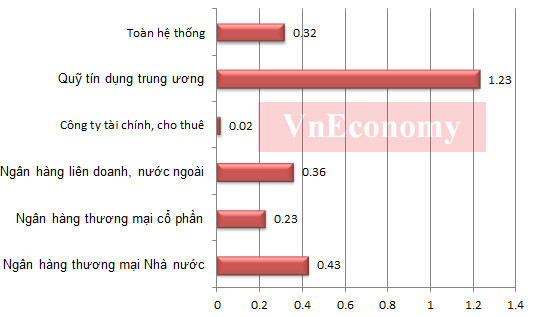 Tỷ suất sinh lời trên tổng tài sản (ROA) của các nhóm tổ chức tín dụng quý 1/2012 (Đơn vị:%) - Nguồn: Ngân hàng Nhà nước. Tỷ suất sinh lời trên tổng tài sản (ROA) của các nhóm tổ chức tín dụng quý 1/2012 (Đơn vị:%) - Nguồn: Ngân hàng Nhà nước.