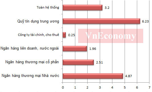 Lợi nhuận ròng trên vốn chủ sở hữu (ROE) của các nhóm tổ chức tín dụng quý 1/2012 (Đơn vị:%) - Nguồn: Ngân hàng Nhà nước. Lợi nhuận ròng trên vốn chủ sở hữu (ROE) của các nhóm tổ chức tín dụng quý 1/2012 (Đơn vị:%) - Nguồn: Ngân hàng Nhà nước.