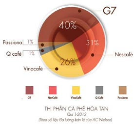Các số liệu Trung Nguyên công bố theo "kết quả nghiên cứu của Nielsen"