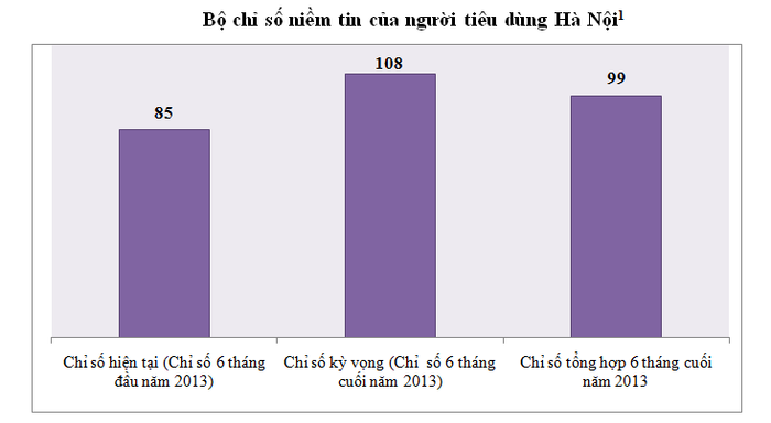 Sức khỏe kinh tế của Hà Nội qua bộ chỉ số niềm tin của người tiêu dùng Thủ đô. Sức khỏe kinh tế của Hà Nội qua bộ chỉ số niềm tin của người tiêu dùng Thủ đô.