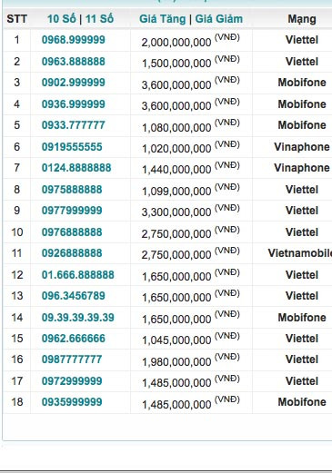 Bảng giá chào bán của một số sim "vip" Bảng giá chào bán của một số sim "vip"