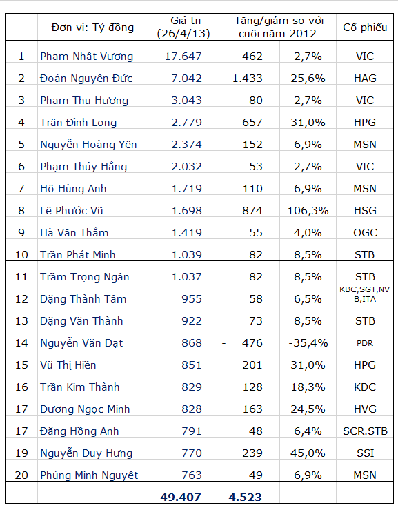 Top 20 người giàu nhất thị trường chứng khoán tính đến hết tháng 4.