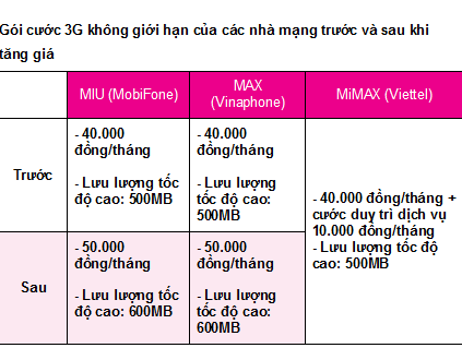 Gói cước 3G không giới hạn của các nhà mạng trước và sau khi tăng giá