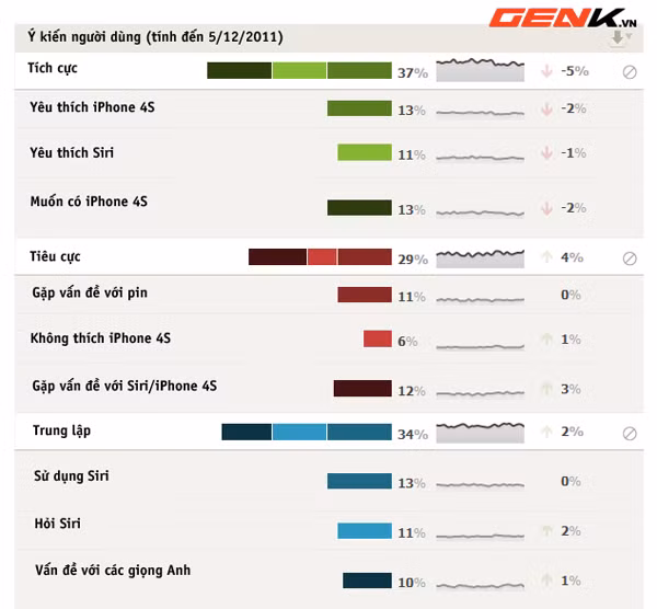 Tỉ lệ chê iPhone 4S ngày càng tăng ảnh 1