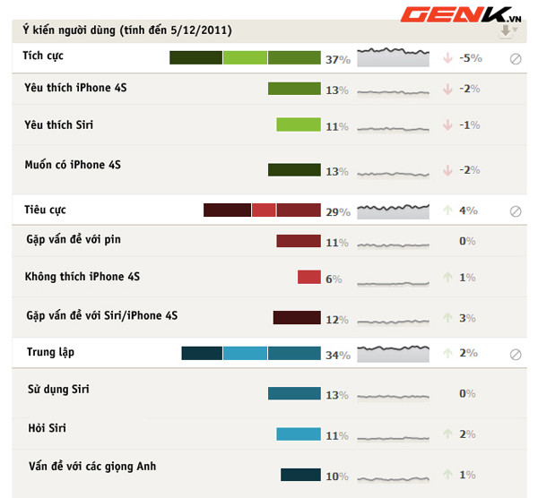 Tỉ lệ chê iPhone 4S ngày càng tăng ảnh 1 Tỉ lệ chê iPhone 4S ngày càng tăng ảnh 1