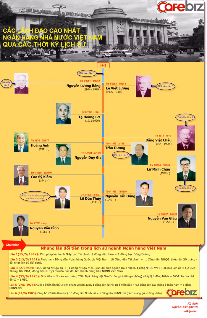 13 nhân vật từng đảm trách vị trí cao nhất trong lịch sử ngành Ngân hàng Việt Nam.