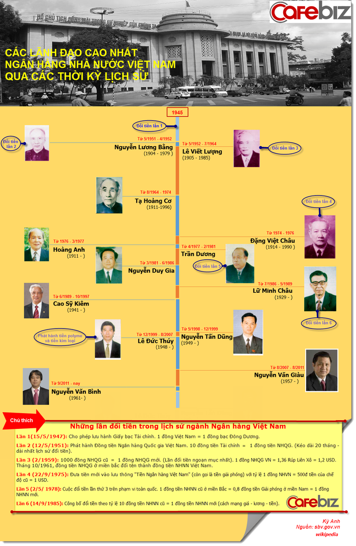 13 nhân vật từng đảm trách vị trí cao nhất trong lịch sử ngành Ngân hàng Việt Nam. 13 nhân vật từng đảm trách vị trí cao nhất trong lịch sử ngành Ngân hàng Việt Nam.
