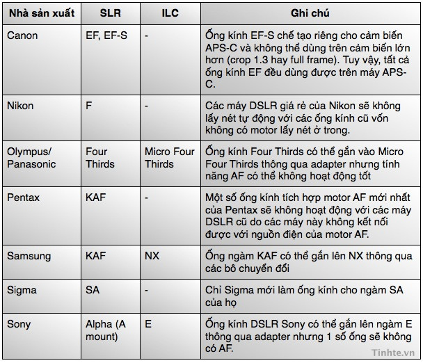 Một số ngoại lệ có thể kể đến như là Olympus và Panasonic sử dụng chung 1 loại ngàm cho máy ảnh không gương thay đổi ống kính (ILC) nên bạn có thể dùng chung với nhau. Samsung DSLR thì dùng chung ngàm KAF với các máy Pentex nhưng hiện tại thì họ đã dùng ngàm NX riêng trên các máy ILC. Các nhà sản xuất thứ 3 như Sigma, Tamron và Tokina chế tạo ống kính cho nhiều hãng khác nhau nhưng phiên bản của hãng nào thì dùng ngàm hãng đó. Một số ngoại lệ có thể kể đến như là Olympus và Panasonic sử dụng chung 1 loại ngàm cho máy ảnh không gương thay đổi ống kính (ILC) nên bạn có thể dùng chung với nhau. Samsung DSLR thì dùng chung ngàm KAF với các máy Pentex nhưng hiện tại thì họ đã dùng ngàm NX riêng trên các máy ILC. Các nhà sản xuất thứ 3 như Sigma, Tamron và Tokina chế tạo ống kính cho nhiều hãng khác nhau nhưng phiên bản của hãng nào thì dùng ngàm hãng đó.