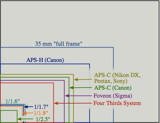 Định dạng cảm biến: Kích thước các cảm biến Hầu hết các máy ảnh DSLR hiện tại đều sử dụng cảm biến APS-C có kích thước 24x16mm, nhỏ hơn khoảng 1 nửa so với film 35mm trước kia. Tuy vậy, 1 vài nhà sản xuất như Canon, Nikon và Sony cũng cho ra mắt những máy ảnh full frame có kích cỡ cảm biến bằng film 35mm ngày xưa, tức là 24x36mm. Một vài dòng máy của Canon lại sử dụng cảm biến APS-H có hệ số crop 1,3. Panasonic, Olympus thì hay sản xuất các máy four thirds nhỏ hơn nữa trên các dòng máy ảnh thay ống kính của họ. Tất cả các nhà sản xuất lớn (trừ Olympus và Panasonic) đều đưa ra những hệ thống ống kính tối ưu hóa cho máy có cảm biến APS-C, do vậy mà bạn không sợ phải thiếu ống kính như khi chúng mới ra mắt. Các ống kính full frame hoạt động rất tốt trên các máy APS-C nhưng bạn hãy cẩn thận khi dùng ống kính dành riêng cho APS-C lên full frame, chúng có thể bị đen 4 góc hay bị nhân hệ số crop y hệt như khi gắn lên APS-C. Vì vậy, hãy cân nhắc kỹ khi mua ống kính nếu muốn nâng cấp lên full frame sau này. Các nhà sản xuất cũng đưa ra những ký hiệu giúp người dùng dễ hình dung hơn, ví dụ với Nikon thì DX là máy APS-C còn FX là full frame. Sau đây là ký hiệu ống kính cho cảm biến APS-C: Canon - EF-S Nikon - DX Pentax - DA Sony - DT Sigma - DC Tamron - Di-II Tokina - DX. Định dạng cảm biến: Kích thước các cảm biến Hầu hết các máy ảnh DSLR hiện tại đều sử dụng cảm biến APS-C có kích thước 24x16mm, nhỏ hơn khoảng 1 nửa so với film 35mm trước kia. Tuy vậy, 1 vài nhà sản xuất như Canon, Nikon và Sony cũng cho ra mắt những máy ảnh full frame có kích cỡ cảm biến bằng film 35mm ngày xưa, tức là 24x36mm. Một vài dòng máy của Canon lại sử dụng cảm biến APS-H có hệ số crop 1,3. Panasonic, Olympus thì hay sản xuất các máy four thirds nhỏ hơn nữa trên các dòng máy ảnh thay ống kính của họ. Tất cả các nhà sản xuất lớn (trừ Olympus và Panasonic) đều đưa ra những hệ thống ống kính tối ưu hóa cho máy có cảm biến APS-C, do vậy mà bạn không sợ phải thiếu ống kính như khi chúng mới ra mắt. Các ống kính full frame hoạt động rất tốt trên các máy APS-C nhưng bạn hãy cẩn thận khi dùng ống kính dành riêng cho APS-C lên full frame, chúng có thể bị đen 4 góc hay bị nhân hệ số crop y hệt như khi gắn lên APS-C. Vì vậy, hãy cân nhắc kỹ khi mua ống kính nếu muốn nâng cấp lên full frame sau này. Các nhà sản xuất cũng đưa ra những ký hiệu giúp người dùng dễ hình dung hơn, ví dụ với Nikon thì DX là máy APS-C còn FX là full frame. Sau đây là ký hiệu ống kính cho cảm biến APS-C: Canon - EF-S Nikon - DX Pentax - DA Sony - DT Sigma - DC Tamron - Di-II Tokina - DX.