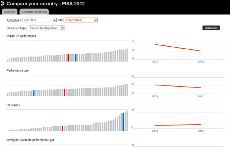 Khả năng vượt khó của Việt Nam (xanh) đứng hàng thứ ba. Xếp hạng của Mỹ là màu đỏ. (Nguồn: OECD)