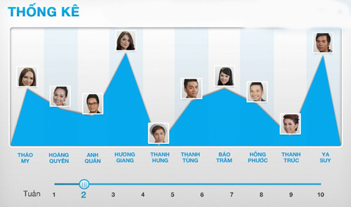 Thống kê bình chọn cho các thí sinh trên trang web chính thức của chương trình. Thống kê bình chọn cho các thí sinh trên trang web chính thức của chương trình.