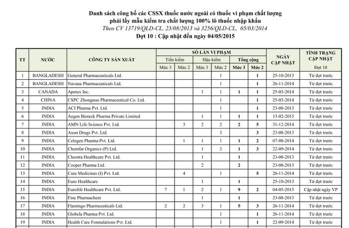 Danh sách 59 công ty dược phẩm sai phạm được đăng tải công khai trên trang thông tin điện tử của Cục Quản lý Dược. Danh sách 59 công ty dược phẩm sai phạm được đăng tải công khai trên trang thông tin điện tử của Cục Quản lý Dược.