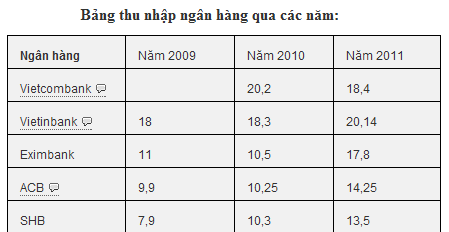 (Nguồn: Báo cáo tài chính các NH/ Đơn vị tính: triệu đồng/tháng)