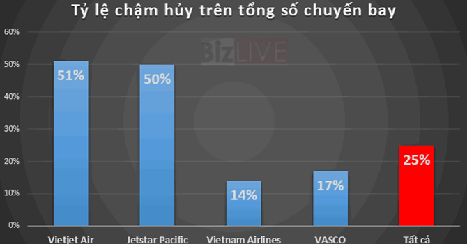 Tình trạng chậm, hủy lịch trình bay trong 5 tháng đầu năm nay tăng gấp 1,5 cùng kỳ năm ngoái. Tình trạng chậm, hủy lịch trình bay trong 5 tháng đầu năm nay tăng gấp 1,5 cùng kỳ năm ngoái.