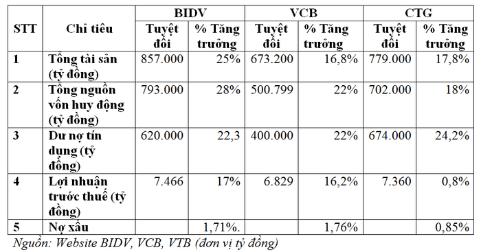 Một số chỉ tiêu kinh doanh chính của 3 ngân hàng hàng đầu hiện nay.