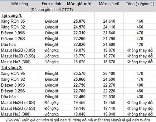 Bảng giá bán lẻ xăng dầu của Petrolimex từ 20 giờ ngày 17/7 Bảng giá bán lẻ xăng dầu của Petrolimex từ 20 giờ ngày 17/7