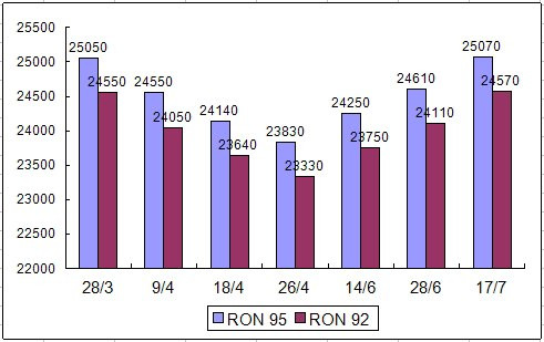 Các lần điều chỉnh giá xăng từ đầu năm tới nay, bắt đầu bằng đợt tăng kỷ lục ngày 28/3, thêm 1.400 đồng một lít. Ngày 17/7, kỷ lục mới được thiết lập với giá RON 92 là 24.570 đồng. Các lần điều chỉnh giá xăng từ đầu năm tới nay, bắt đầu bằng đợt tăng kỷ lục ngày 28/3, thêm 1.400 đồng một lít. Ngày 17/7, kỷ lục mới được thiết lập với giá RON 92 là 24.570 đồng.