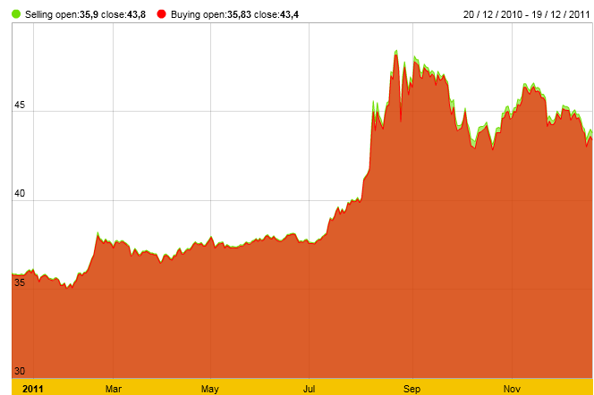 (Giá vàng trong nước tăng 25% trong năm 2011, đạt đỉnh 49,2 triệu đồng/lượng vào tháng 8)