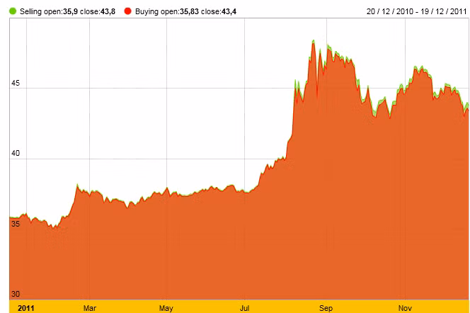 (Giá vàng trong nước tăng 25% trong năm 2011, đạt đỉnh 49,2 triệu đồng/lượng vào tháng 8)