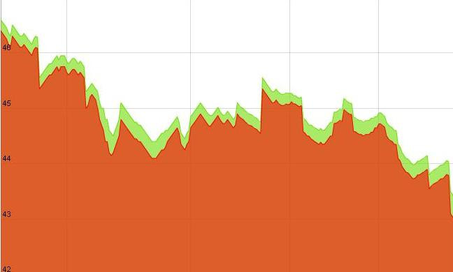 Giá vàng trong nước 1 tháng qua (Nguồn: SJC) Giá vàng trong nước 1 tháng qua (Nguồn: SJC)