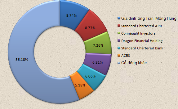 Cơ cấu cổ đông của ngân hàng ACB tại thời điểm cuối năm 2012