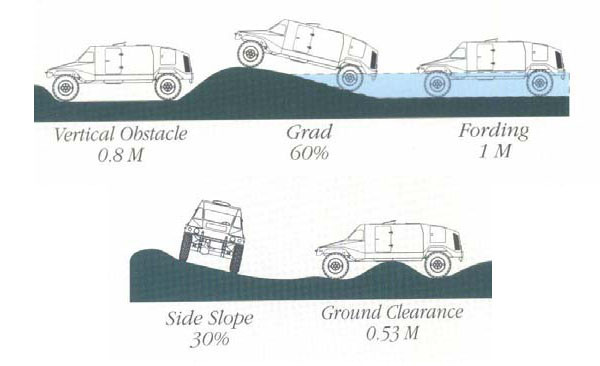 Thiết kế này giúp cho xe khỏi nguy cơ đổ nhào trong các điều kiện chiến đấu. Thiết kế này giúp cho xe khỏi nguy cơ đổ nhào trong các điều kiện chiến đấu.