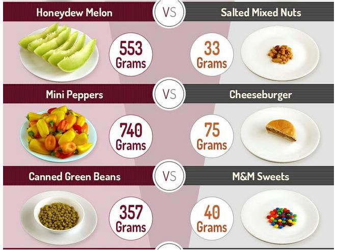 553 gram dưa xanh = 33 vừng lạc; 740 gram ớt xào = 75 gram thịt băm pho mát; 357 gram đậu xanh đóng hộp = 40 gram kẹo M&amp;M