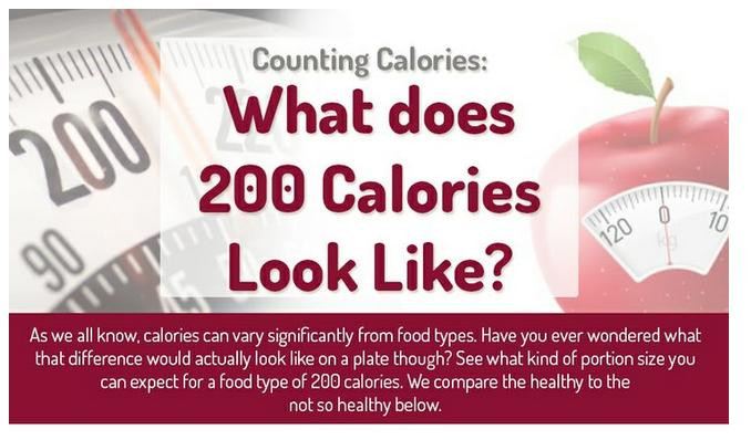 Như chúng ta đã biết calory khác nhau phụ thuộc và các dạng thức ăn và đồ uống chúng ta sử dụng. Bạn đã bao giờ tự hỏi sự khác biệt về lượng calory như thế nào khi thức ăn được đặt trên đĩa không? Hay quan sát các khẩu phần phía dưới để biết sự khác biệt của các loại đồ ăn khi chúng đều chứa khoảng 200 calory. Hãy so sánh để biết cái gì tốt và không tốt cho sức khỏe của chúng ta. (phía bên phải là những loại thực phẩm chúng ta được khuyến cáo không nên dùng để đảm bảo sức khỏe, phòng chống bệnh tật)