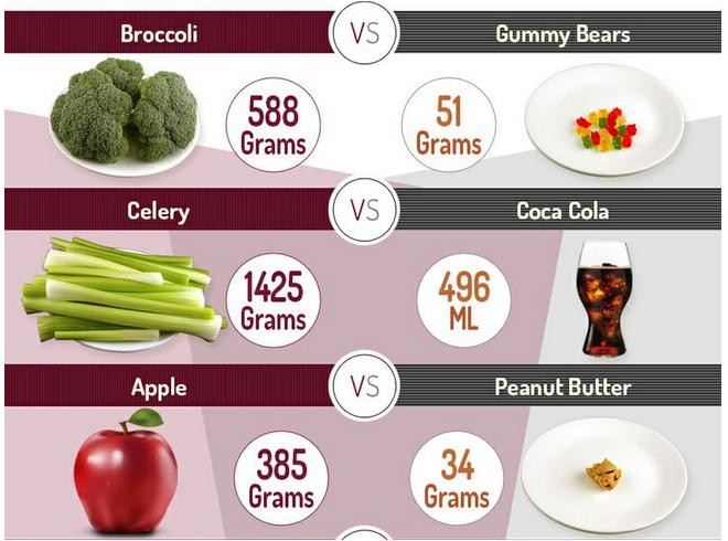 Chú thích từ trên xuống dưới từ trái qua phải: 588 gram súp lơ xanh (chứa lượng calory =) = 51 gram kẹo gôm; 1425 gram cần tây = 496 ml nước cocacola; 385 gram táo chín = 34gram bơ nạc
